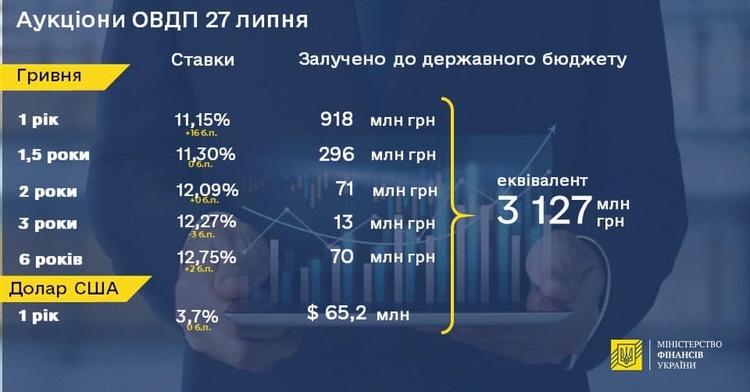 Мінфін продав держоблігацій на 3,1 млрд грн Мінфін продав держоблігацій на 3,1 млрд грн
