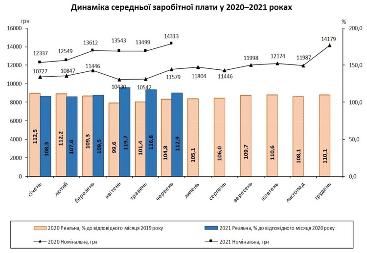 Реальна зарплата в Україні зросла майже на 13% за рік – Держстат Реальна зарплата в Україні зросла майже на 13% за рік – Держстат