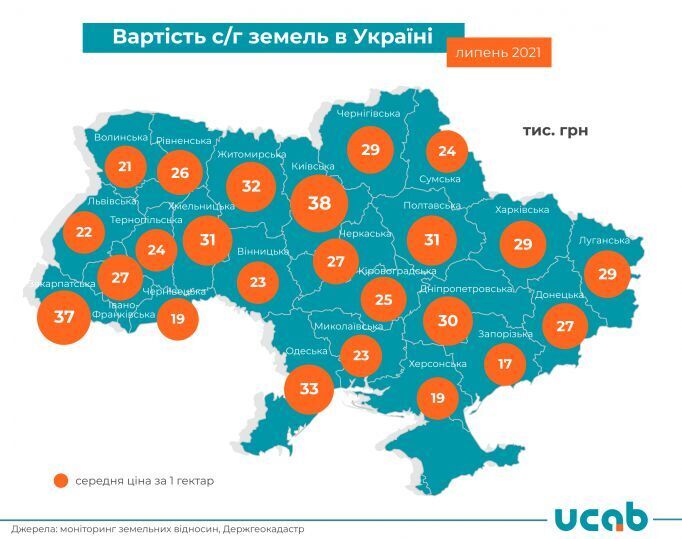 Середня ціна гектара сільськогосподарської землі складає 26 800 грн на початок серпня – УКАБ Середня ціна гектара сільськогосподарської землі складає 26 800 грн на початок серпня – УКАБ