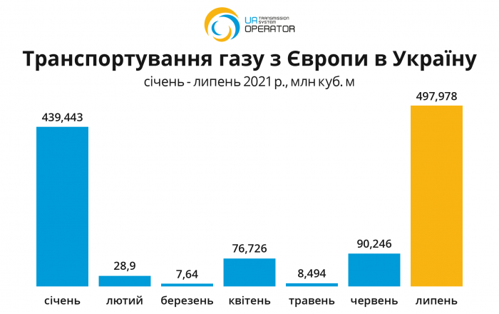 Україна імпортувала рекордні цьогоріч обсяги газу з ЄС у липні Україна імпортувала рекордні цьогоріч обсяги газу з ЄС у липні