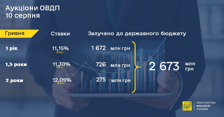 Мінфін продав держоблігацій на понад 2,6 млрд грн Мінфін продав держоблігацій на понад 2,6 млрд грн