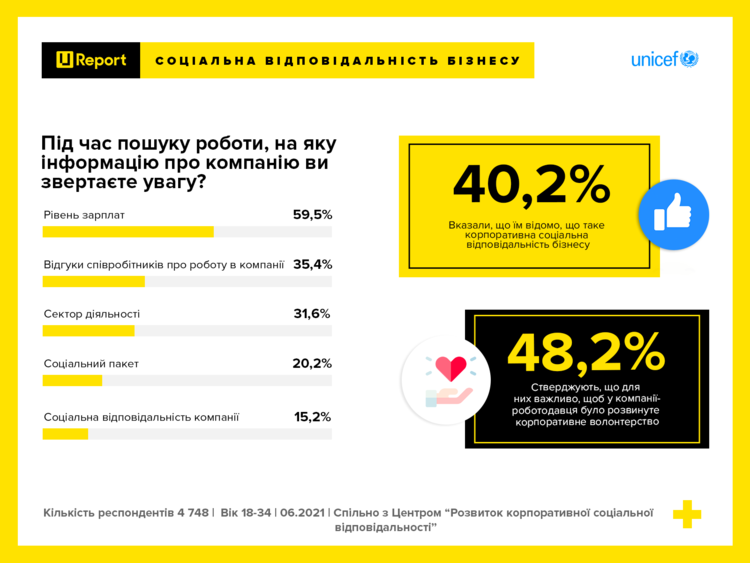 Майже половина молоді готова стати корпоративними волонтерами – результати опитування Майже половина молоді готова стати корпоративними волонтерами – результати опитування