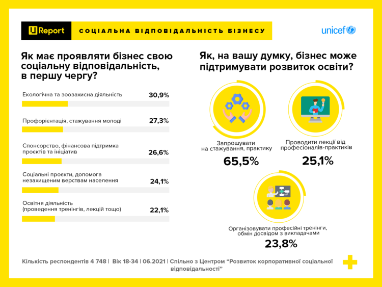 Почти половина молодежи готова стать корпоративными волонтерами – результаты опроса Почти половина молодежи готова стать корпоративными волонтерами – результаты опроса