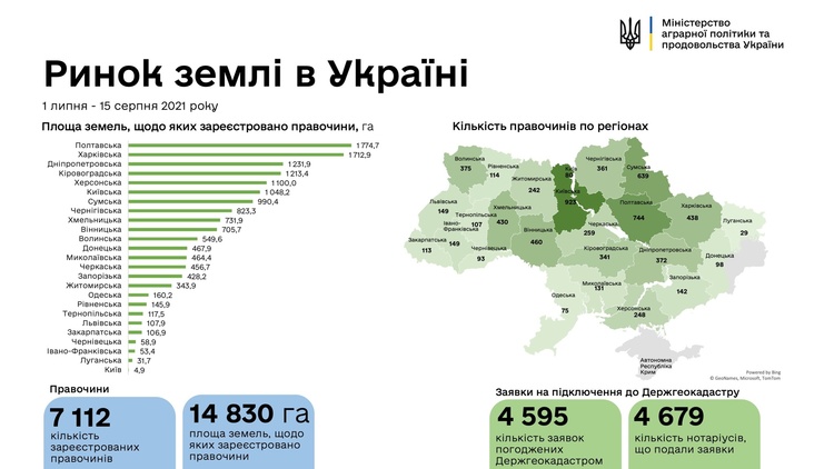 Ринок землі: кількість угод перевищила сім тисяч Ринок землі: кількість угод перевищила сім тисяч