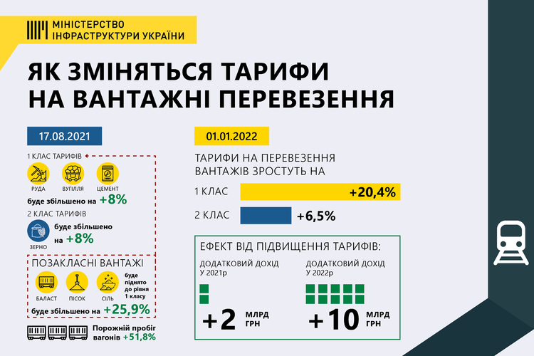 «Укрзалізниця» підвищила тарифи на вантажні перевезення «Укрзалізниця» підвищила тарифи на вантажні перевезення