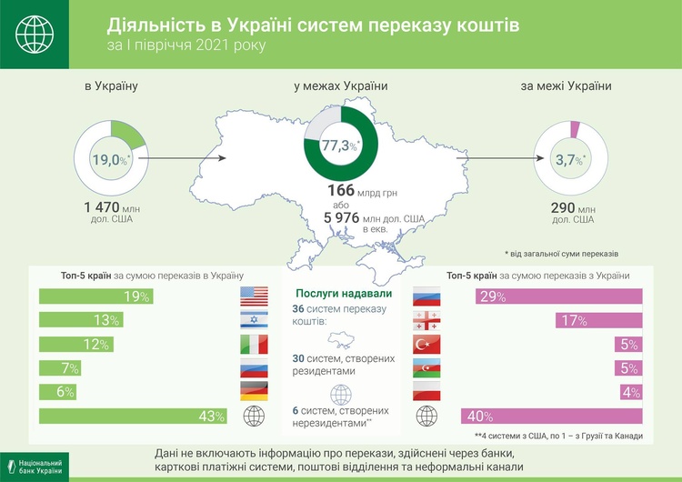 Сума переказів у межах України зросла на 40% за перше півріччя – НБУ Сума переказів у межах України зросла на 40% за перше півріччя – НБУ