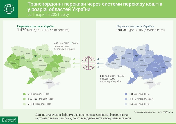 Сума переказів у межах України зросла на 40% за перше півріччя – НБУ Сума переказів у межах України зросла на 40% за перше півріччя – НБУ