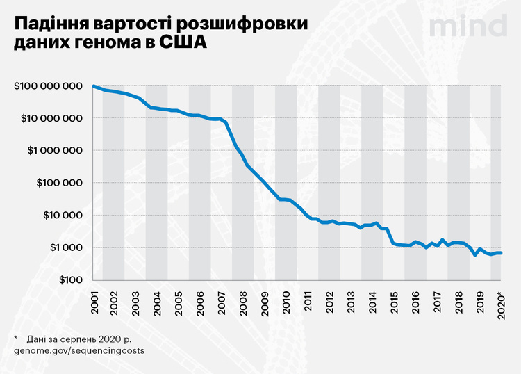 Персоналізована медицина: як лікують те, що ще вчора було фатальним Персоналізована медицина: як лікують те, що ще вчора було фатальним