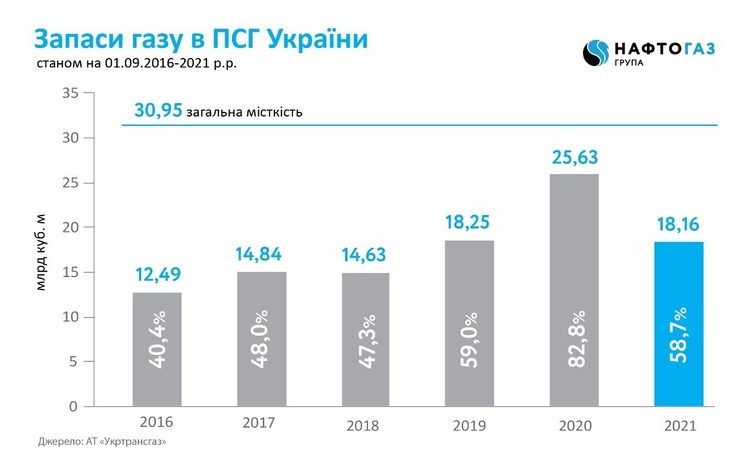 Українські підземні сховища газу заповнені на 60% Українські підземні сховища газу заповнені на 60%