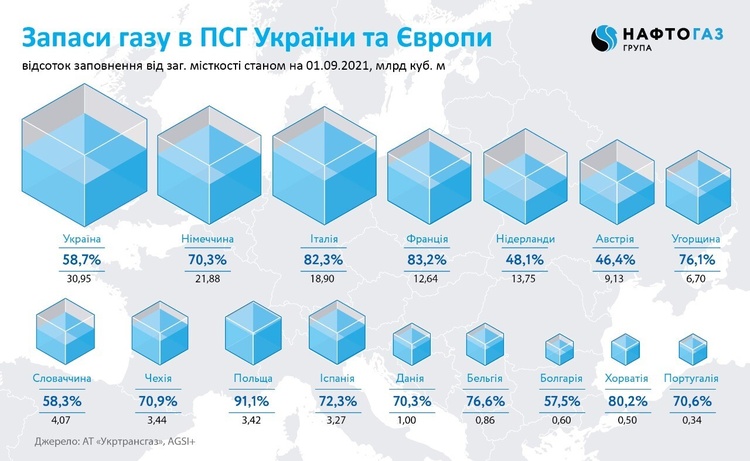Українські підземні сховища газу заповнені на 60% Українські підземні сховища газу заповнені на 60%