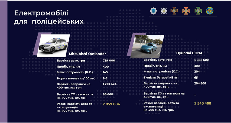 МВС почне закуповувати електрокари для патрульної поліції – Монастирський МВС почне закуповувати електрокари для патрульної поліції – Монастирський