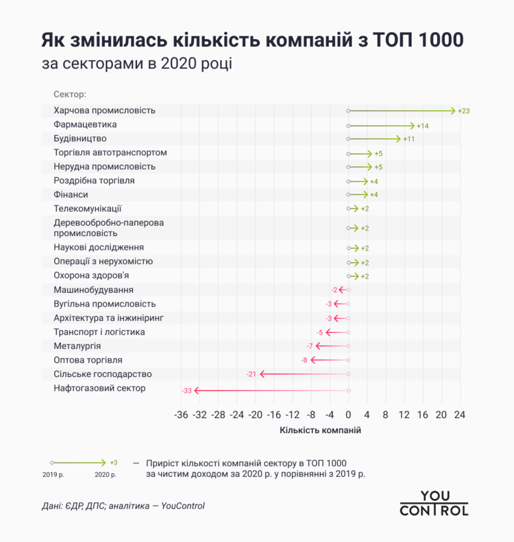 Що змінилося в секторальній структурі ТОП 1000 компаній України за рік? Що змінилося в секторальній структурі ТОП 1000 компаній України за рік?