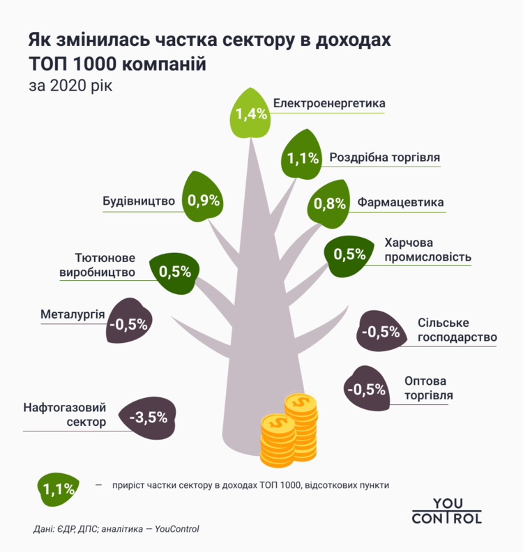 Що змінилося в секторальній структурі ТОП 1000 компаній України за рік? Що змінилося в секторальній структурі ТОП 1000 компаній України за рік?