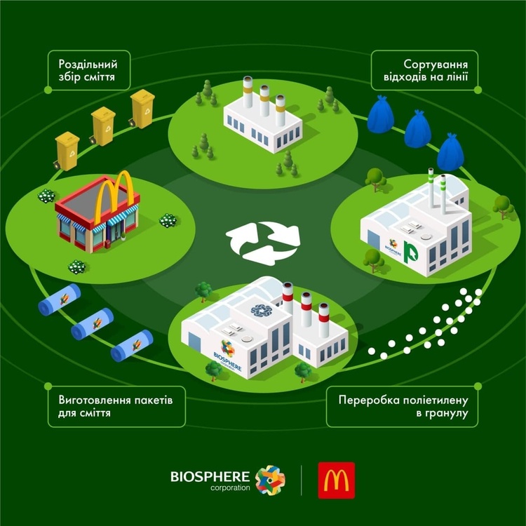 «Біосфера» та McDonald’s розпочали співпрацю у напрямку рециклінгу «Біосфера» та McDonald’s розпочали співпрацю у напрямку рециклінгу