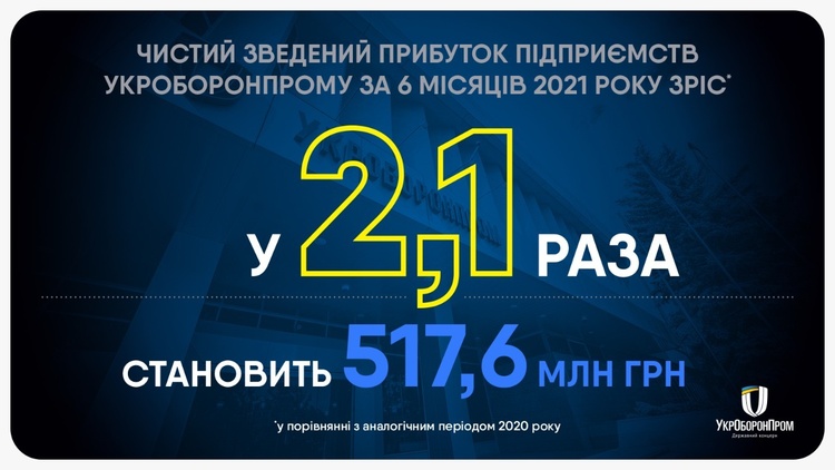 Підприємства «Укроборонпрому» у I півріччі збільшили чистий прибуток у 2,1 рази Підприємства «Укроборонпрому» у I півріччі збільшили чистий прибуток у 2,1 рази
