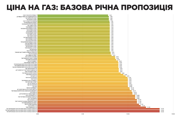 Постачальники газу опублікували ціни на жовтень Постачальники газу опублікували ціни на жовтень