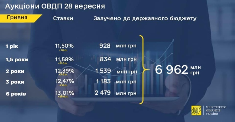 Мінфін продав держоблігацій на майже сім млрд грн Мінфін продав держоблігацій на майже сім млрд грн