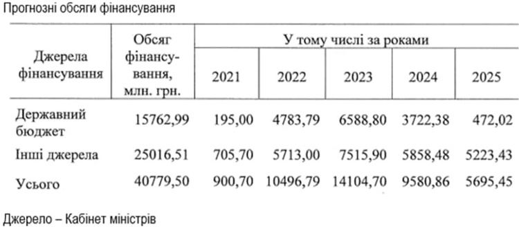 Уряд розглядає можливість істотного розширення фінансування космічної програми України у 2021-2025 роках Уряд розглядає можливість істотного розширення фінансування космічної програми України у 2021-2025 роках