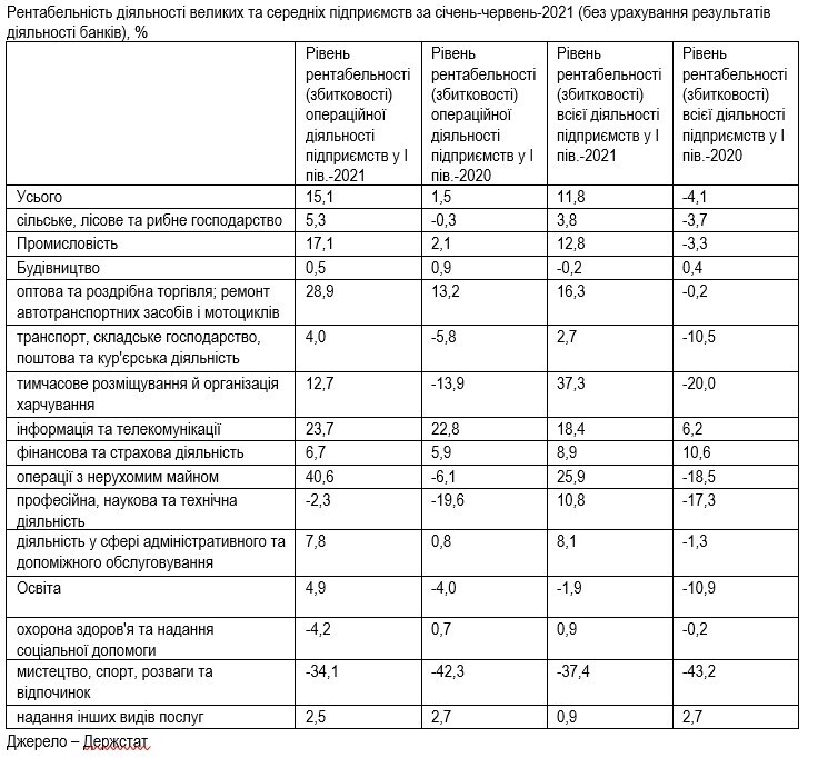 Операції з нерухомим майном давали найбільшу операційну рентабельність в Україні у I півріччі – Держстат Операції з нерухомим майном давали найбільшу операційну рентабельність в Україні у I півріччі – Держстат
