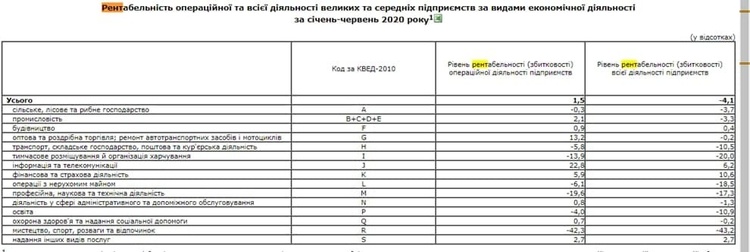 Операції з нерухомим майном давали найбільшу операційну рентабельність в Україні у I півріччі – Держстат Операції з нерухомим майном давали найбільшу операційну рентабельність в Україні у I півріччі – Держстат