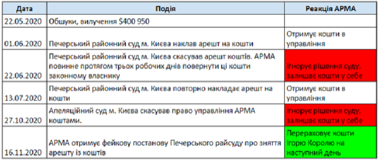 $400 000 на шістьох: як заарештовані кошти бізнесмена зникли з рахунків АРМА $400 000 на шістьох: як заарештовані кошти бізнесмена зникли з рахунків АРМА
