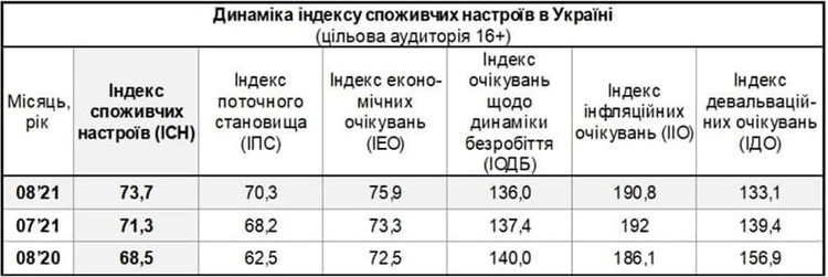 Українці у серпні поліпшили інфляційні та девальваційні очікування – дослідження Українці у серпні поліпшили інфляційні та девальваційні очікування – дослідження