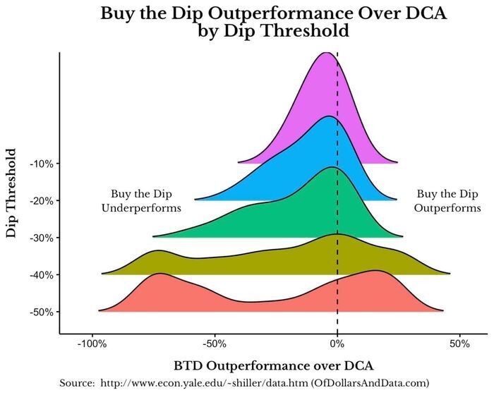 Думка: «Купувати під час падіння» (Buy the dip) – жахлива стратегія фондового ринку Думка: «Купувати під час падіння» (Buy the dip) – жахлива стратегія фондового ринку