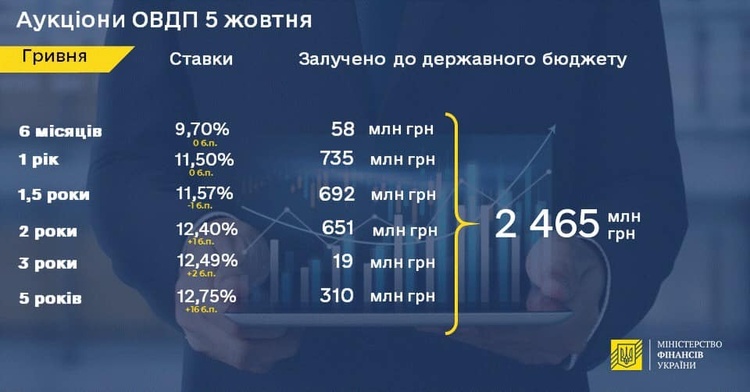 Мінфін продав держоблігацій на майже 2,5 млрд грн Мінфін продав держоблігацій на майже 2,5 млрд грн