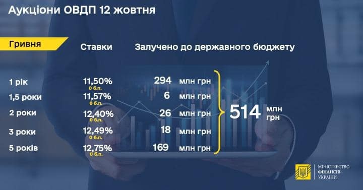 Мінфін продав держоблігацій на 514 млн грн Мінфін продав держоблігацій на 514 млн грн