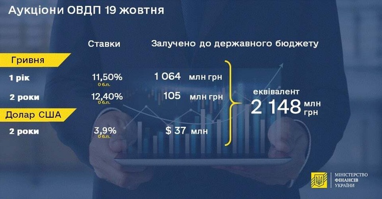 Мінфін продав держоблігацій на 2,1 млн грн Мінфін продав держоблігацій на 2,1 млн грн