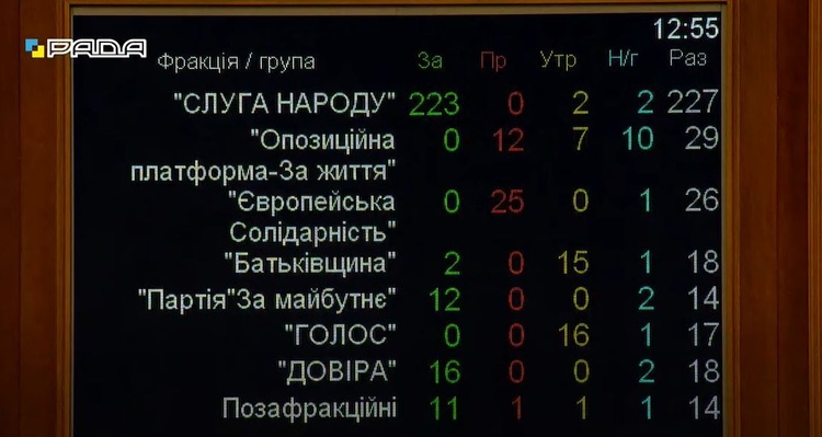 Держбюджет-2022 пройшов перше читання в Раді Держбюджет-2022 пройшов перше читання в Раді