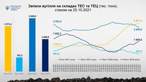 Запаси вугілля на складах ТЕС та ТЕЦ зменшилися на майже 7% за тиждень Запаси вугілля на складах ТЕС та ТЕЦ зменшилися на майже 7% за тиждень