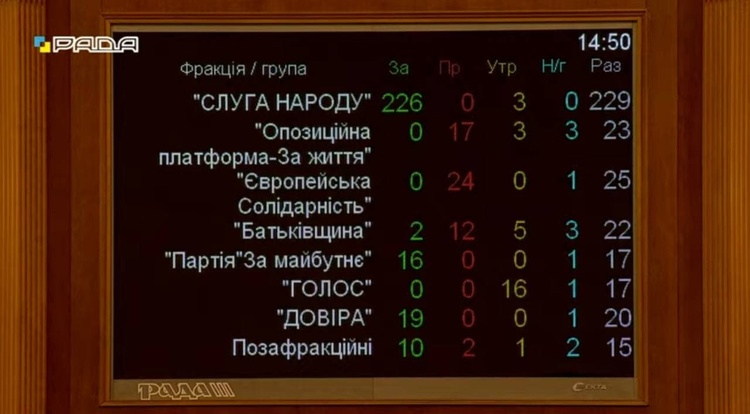 Рада в першому читанні ухвалила проєкт держбюджету на 2022 рік Рада в першому читанні ухвалила проєкт держбюджету на 2022 рік