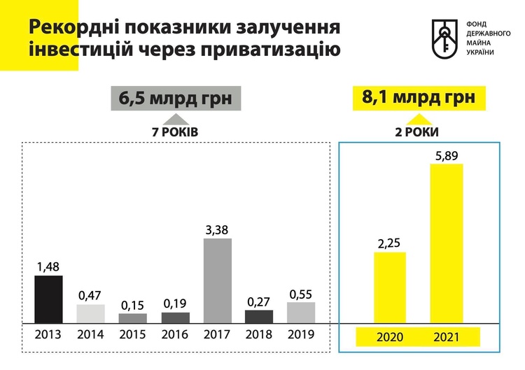 Кошти від приватизації «Більшовика» надійшли до держбюджету – голова ФДМУ Кошти від приватизації «Більшовика» надійшли до держбюджету – голова ФДМУ