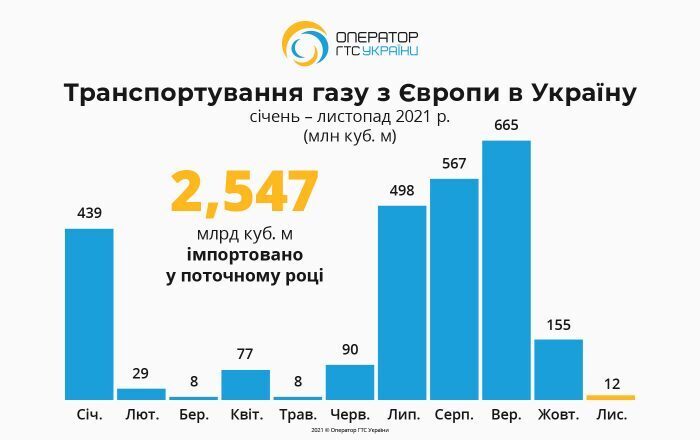 Україна імпортувала майже 2,6 млрд кубометрів газу з ЄС цього року Україна імпортувала майже 2,6 млрд кубометрів газу з ЄС цього року