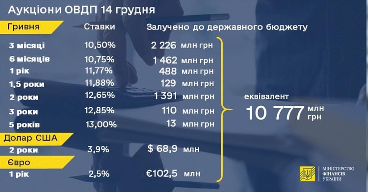 Мінфін продав держоблігацій на майже 11 млрд грн Мінфін продав держоблігацій на майже 11 млрд грн