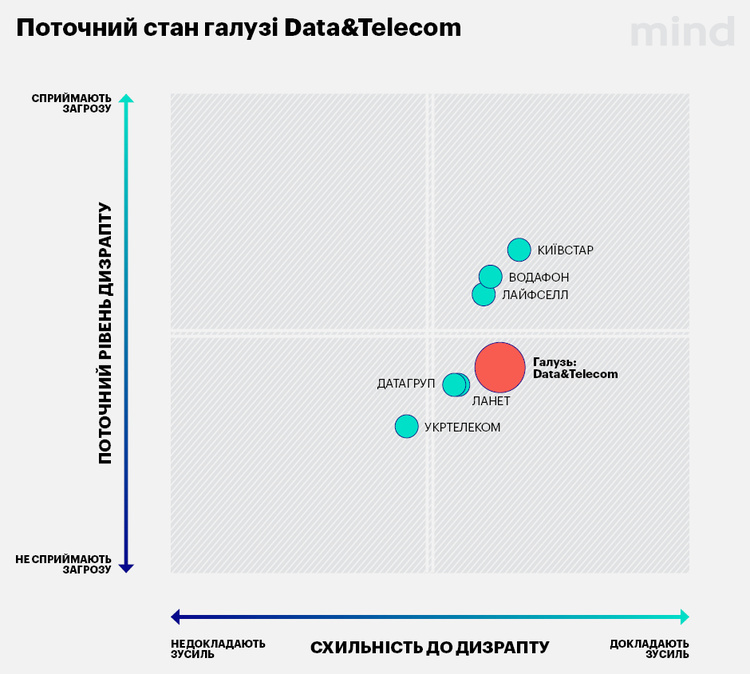 Mind Disrupt Innovation Index 2021: телеком индустрия «мужественно проспала» первую угрозу, теперь догоняет Mind Disrupt Innovation Index 2021: телеком индустрия «мужественно проспала» первую угрозу, теперь догоняет