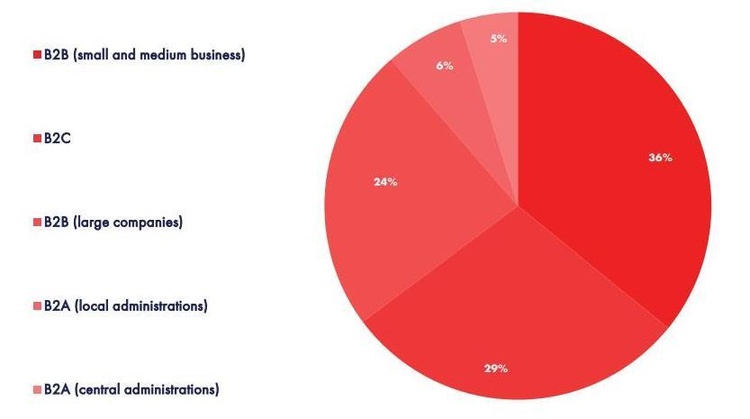 Украинская стартап-индустрия в цифрах глазами поляков: 53% проектов ищут инвестиции Украинская стартап-индустрия в цифрах глазами поляков: 53% проектов ищут инвестиции