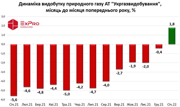 «Укргазвидобування» у січні вперше за чотири роки збільшило видобуток газу «Укргазвидобування» у січні вперше за чотири роки збільшило видобуток газу
