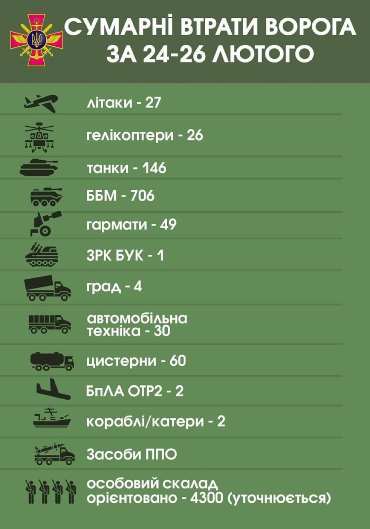 Знешкоджено 2 гелікоптери, танкову роту та кілька фур окупантів Знешкоджено 2 гелікоптери, танкову роту та кілька фур окупантів