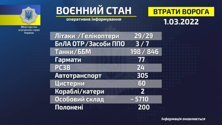 Сумарні орієнтовні втрати противника від початку вторгнення Сумарні орієнтовні втрати противника від початку вторгнення