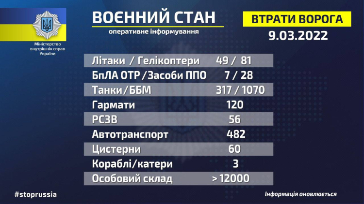 Загальні бойові втрати противника з 24.02 по 09.03 Загальні бойові втрати противника з 24.02 по 09.03