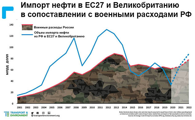 Вибухова санкція: до чого веде відмова США від закупівлі нафти у РФ Вибухова санкція: до чого веде відмова США від закупівлі нафти у РФ