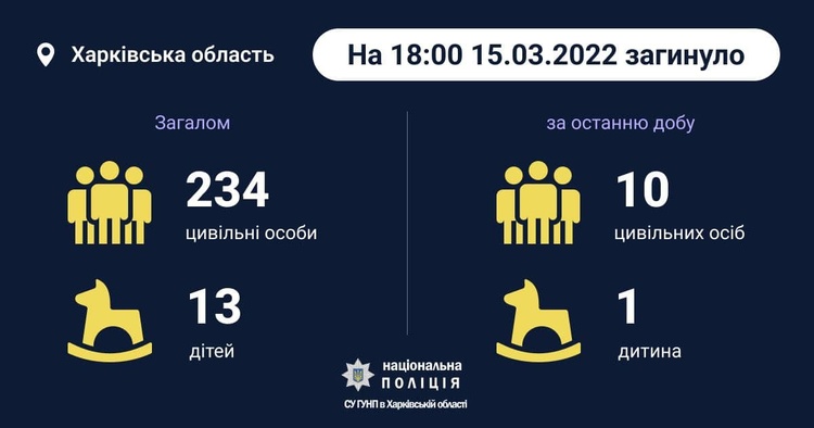 221 дорослий та 13 дітей загинули від обстрілів рашистських окупантів у Харкові 221 дорослий та 13 дітей загинули від обстрілів рашистських окупантів у Харкові