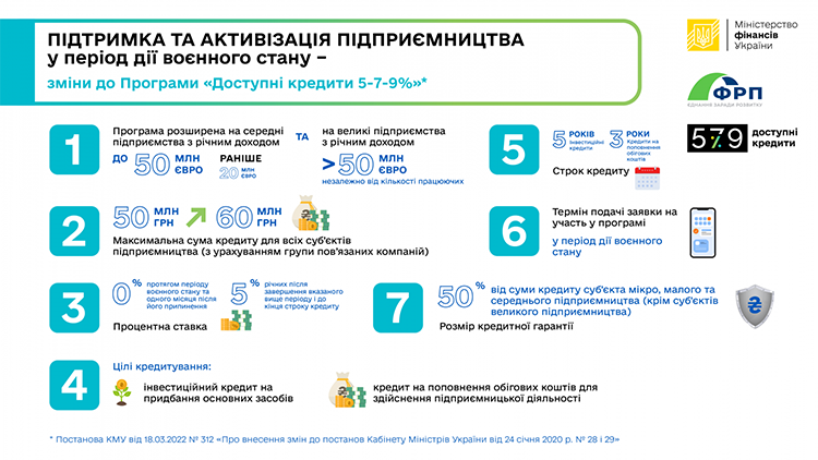 Уряд вніс низку змін до державної програми «Доступні кредити 5-7-9%» Уряд вніс низку змін до державної програми «Доступні кредити 5-7-9%»