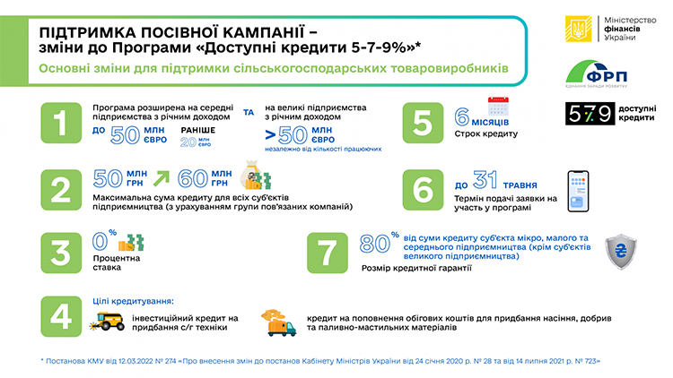 Уряд вніс низку змін до державної програми «Доступні кредити 5-7-9%» Уряд вніс низку змін до державної програми «Доступні кредити 5-7-9%»