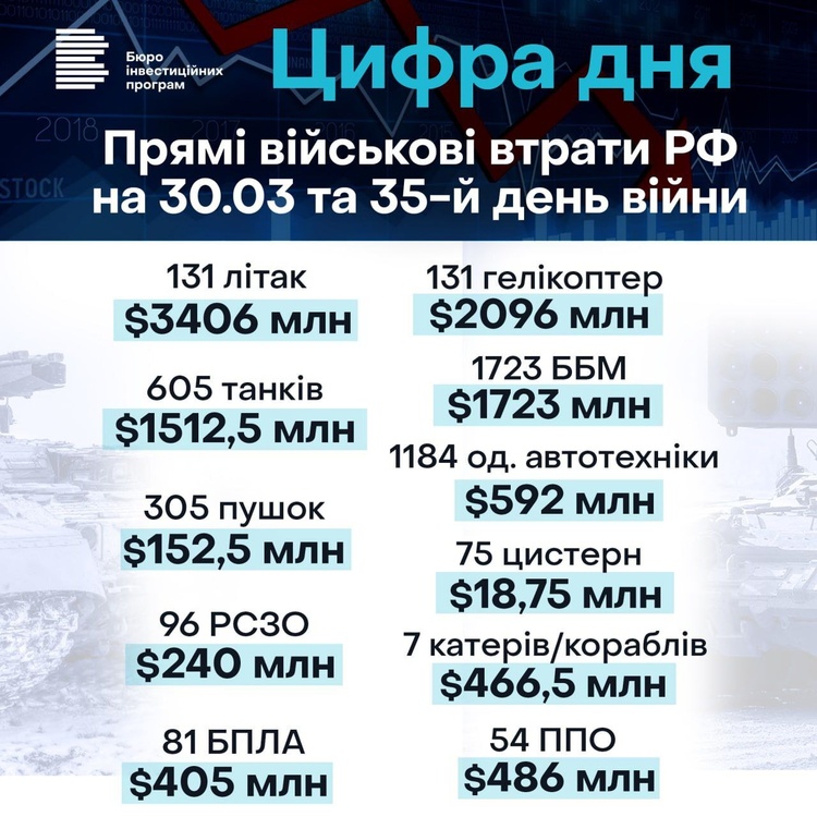35 доба протистояння ворогу: $11,1 млрд – прямі військові втрати росії 35 доба протистояння ворогу: $11,1 млрд – прямі військові втрати росії