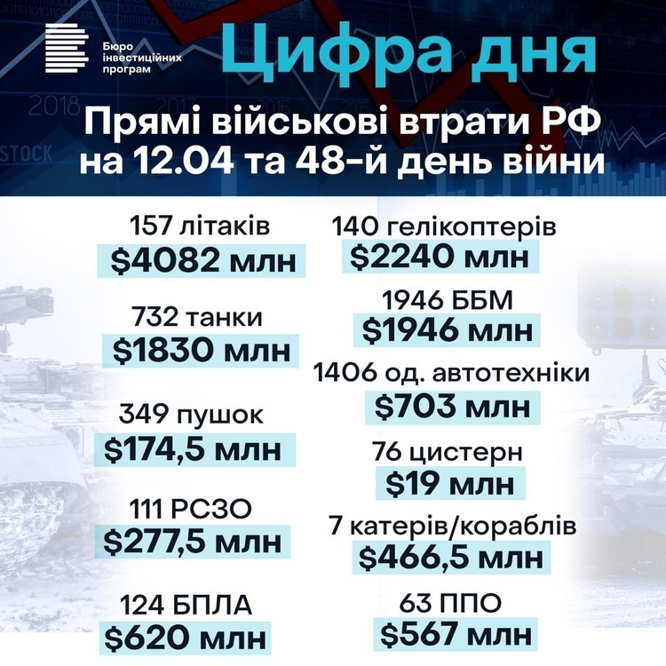 Прямые военные потери России на 48-й день войны составляют $12,9 млрд Прямые военные потери России на 48-й день войны составляют $12,9 млрд