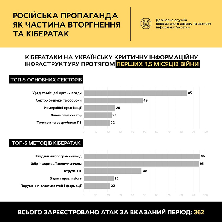 За півтора місяця війни кількість хакерських атак зросла втричі За півтора місяця війни кількість хакерських атак зросла втричі