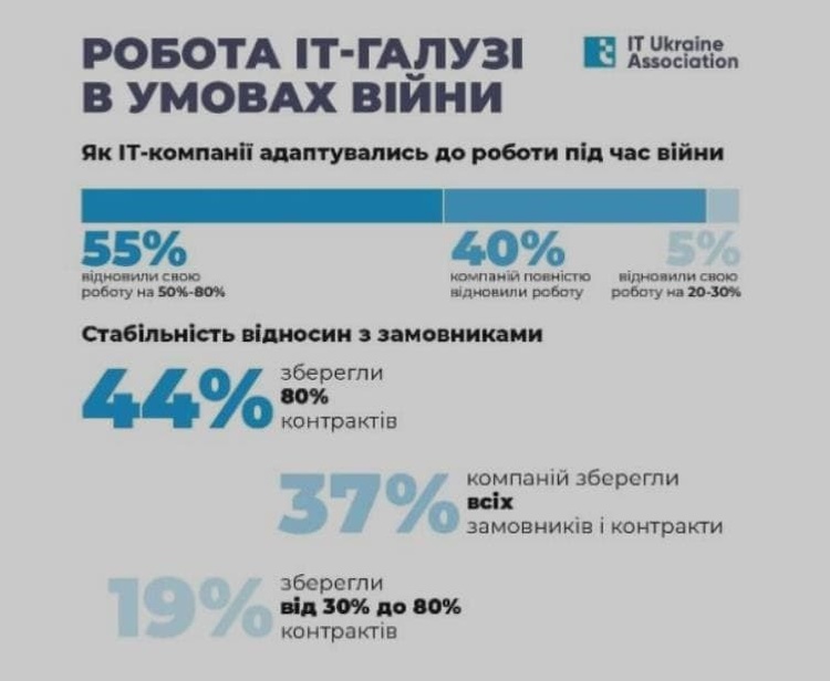 IT-індустрія під час війни: всі клієнти GlobalLogic готові продовжувати роботу IT-індустрія під час війни: всі клієнти GlobalLogic готові продовжувати роботу